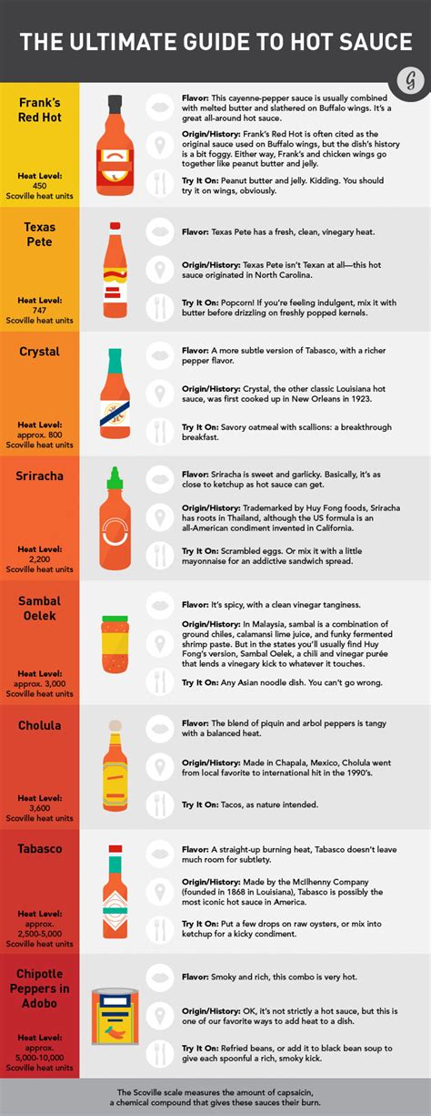 Hooters sauce chart